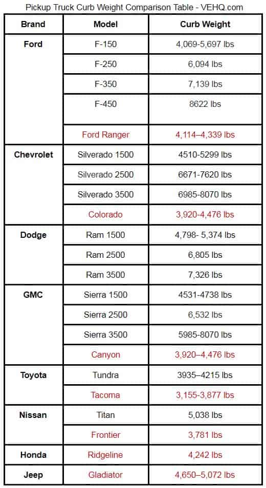 Pickup truck curb weight comparison table