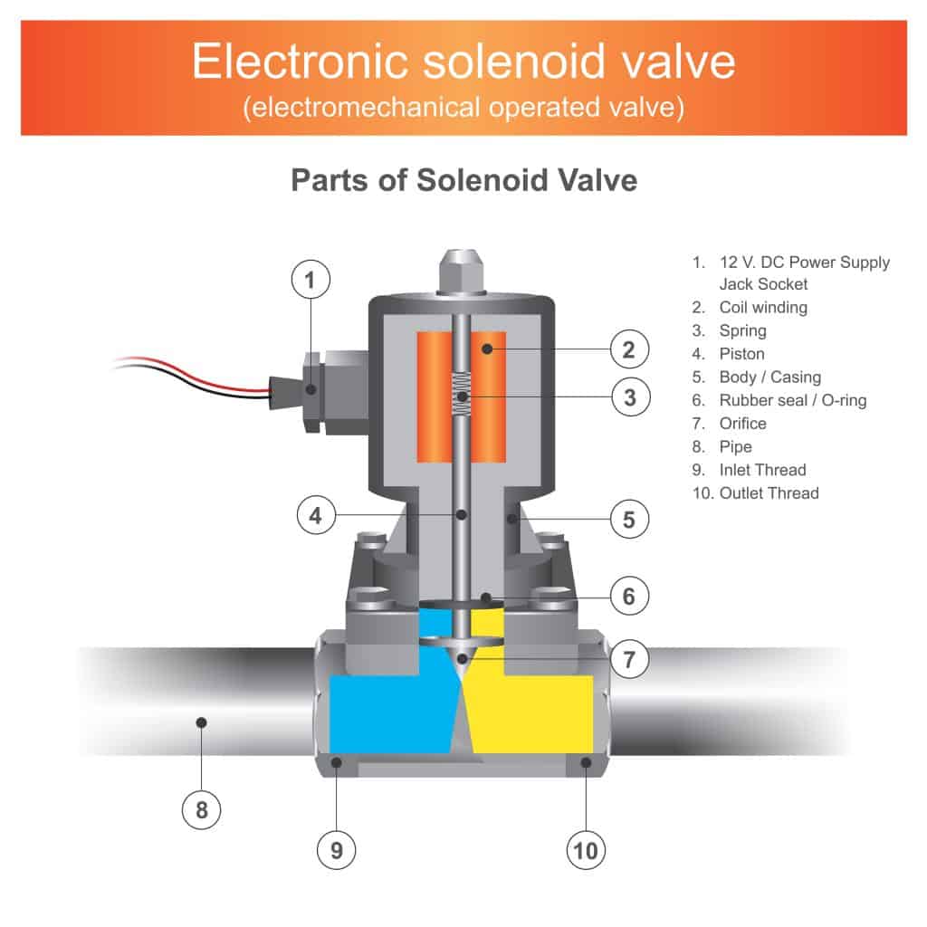 An electronic solenoid valve illustration