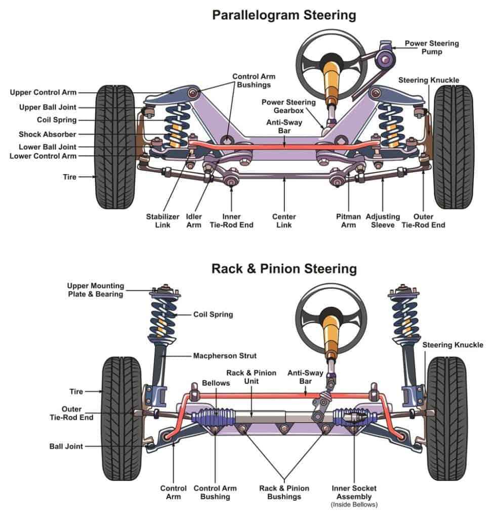 An illustration of the difference between Parallelogram steering and Rach & Pinion steering