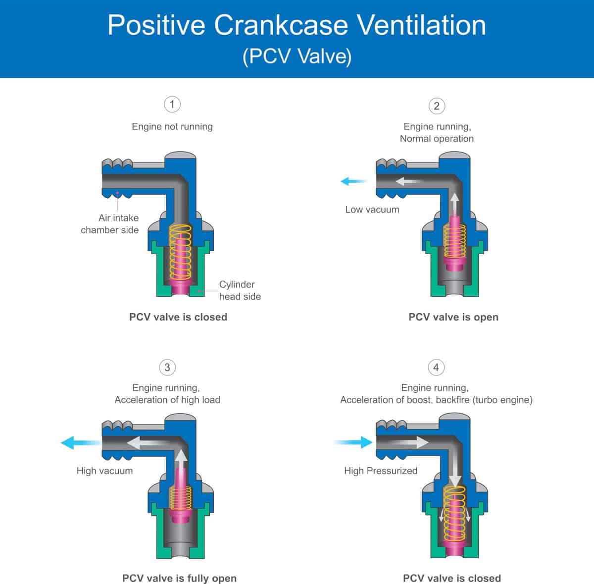 Positive Crankcase Ventilation