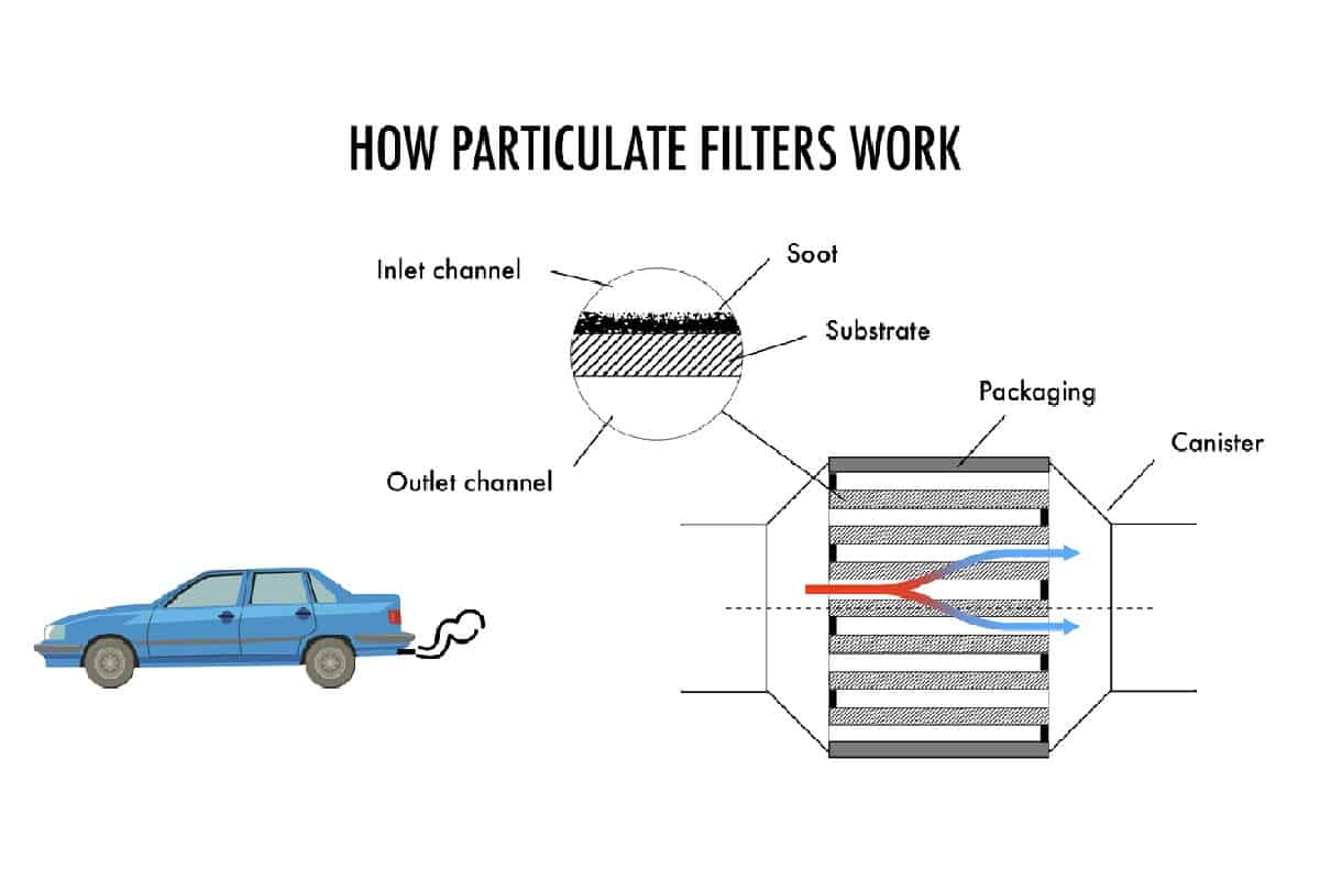 How particulate filters work to reduce soot and smoke emissions from vehicles