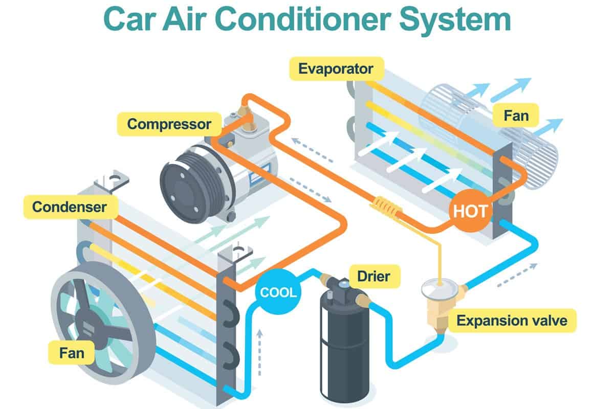 how car air conditioner system work